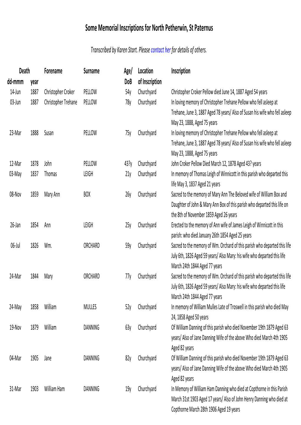 Some Memorial Inscriptions for North Petherwin, St Paternus