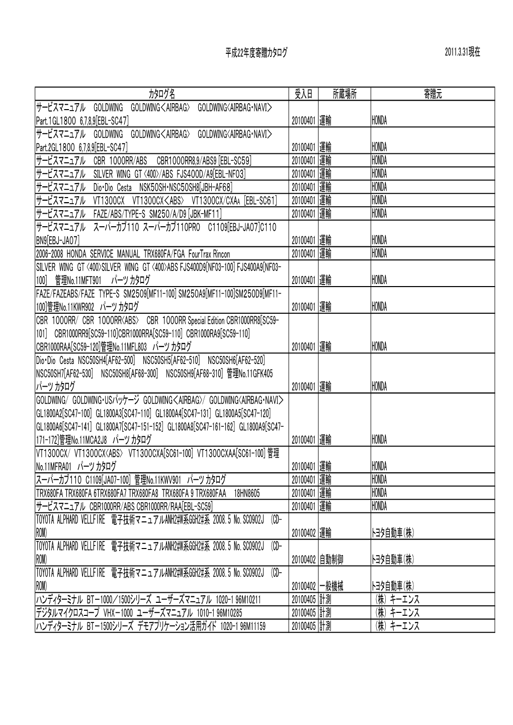 平成22年度寄贈カタログ 2011.3.31現在 カタログ名 受入日 所蔵場所 寄贈元 サービスマニュアル