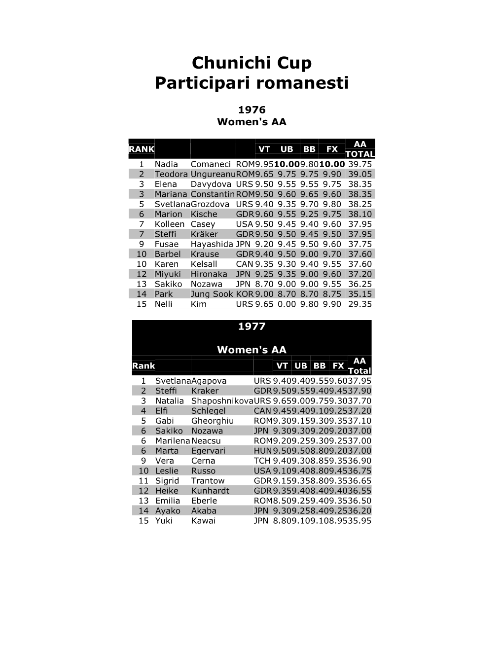 Chunichi Cup Participari Romanesti