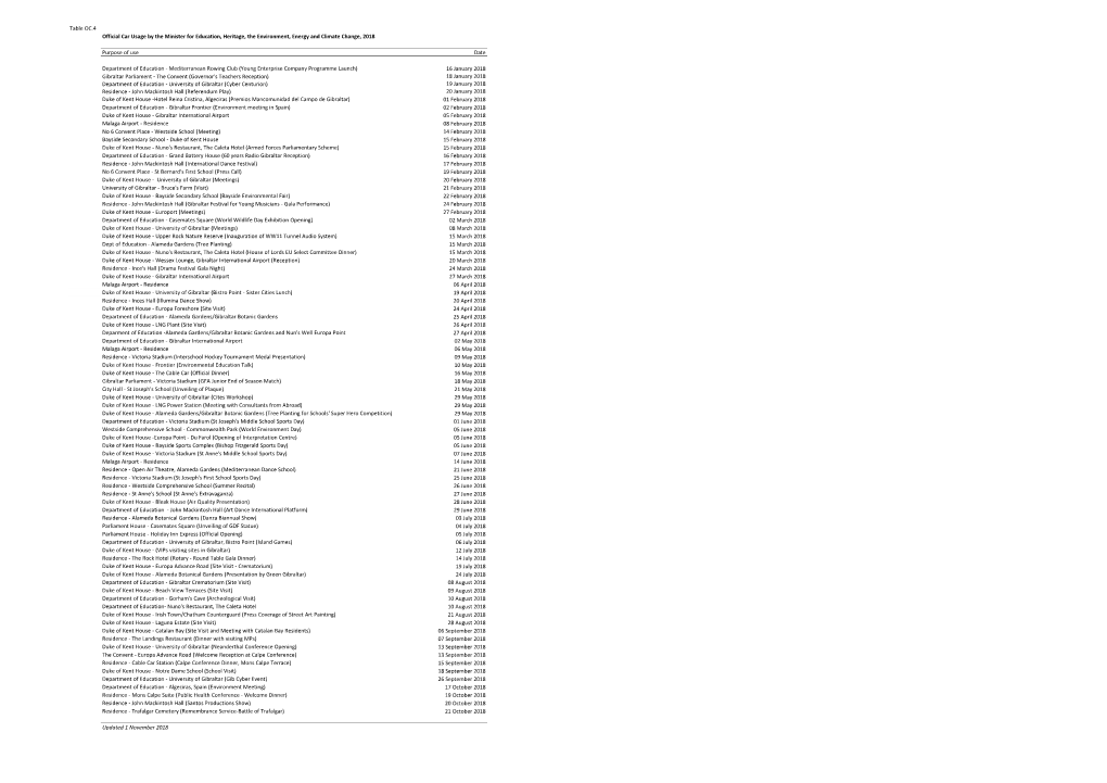 Table OC.4 Official Car Usage by the Minister for Education, Heritage, the Environment, Energy and Climate Change, 2018