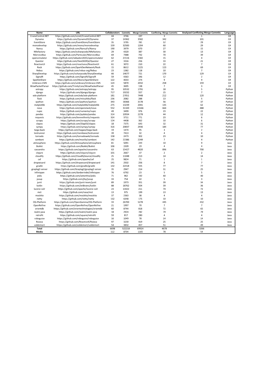 Name URL Analysed Conflicting Merge Commits Language
