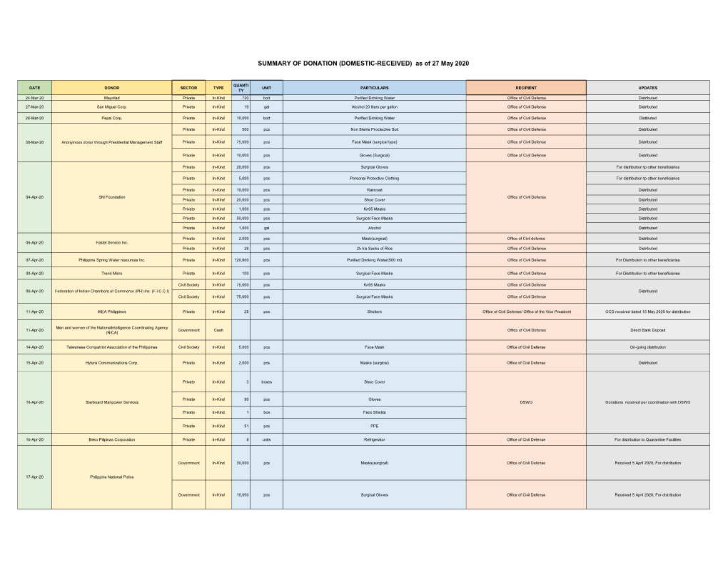 SUMMARY of DONATION (DOMESTIC-RECEIVED) As of 27 May 2020