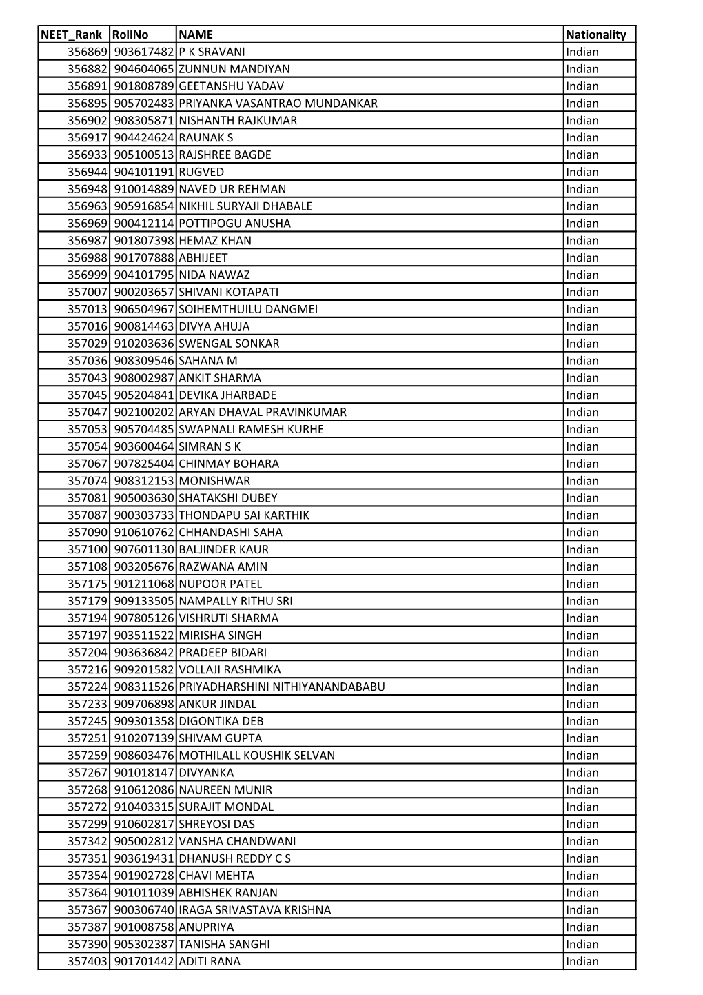 NEET Rank Rollno NAME Nationality 356869 903617482 P K SRAVANI Indian 356882 904604065 ZUNNUN MANDIYAN Indian 356891 901808789 G