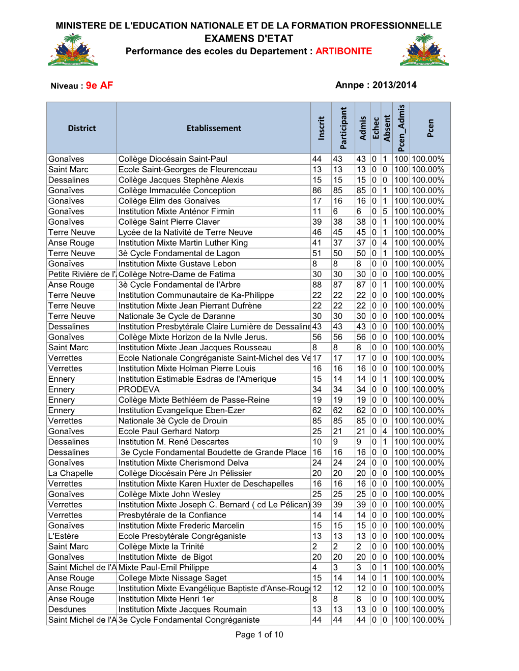 EXAMENS D'etat Performance Des Ecoles Du Departement : ARTIBONITE