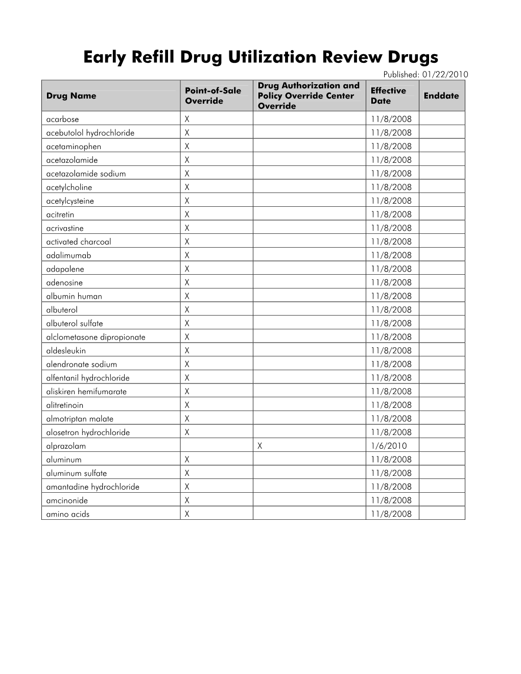 Early Refill Drug Utilization Review Drugs