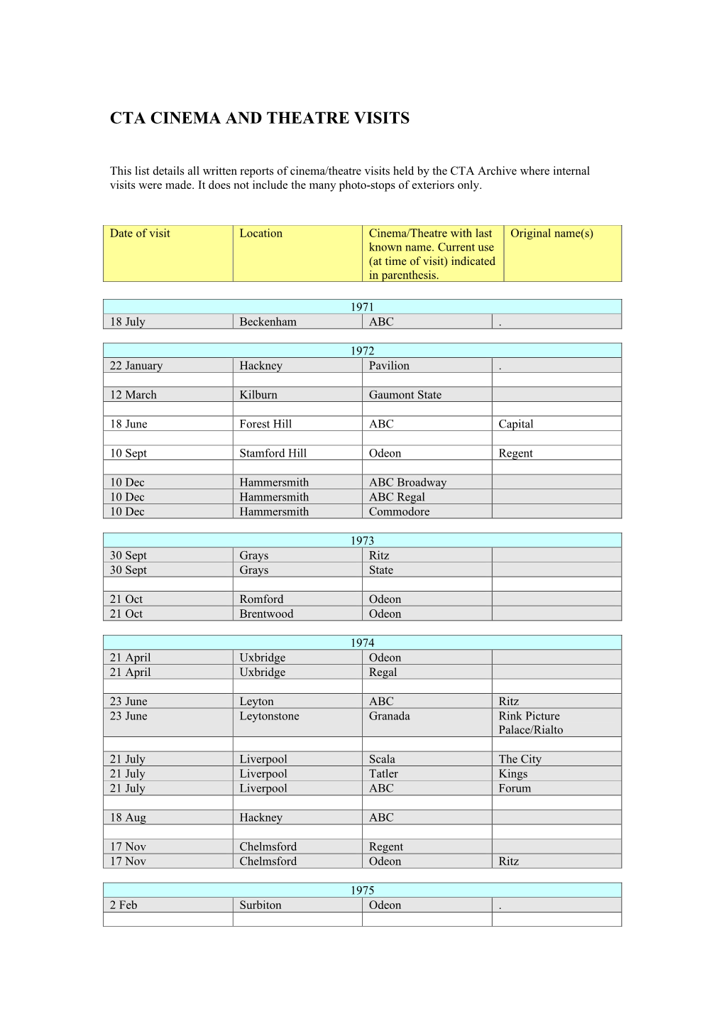 Cta Visit Reports Held at Cta Archive