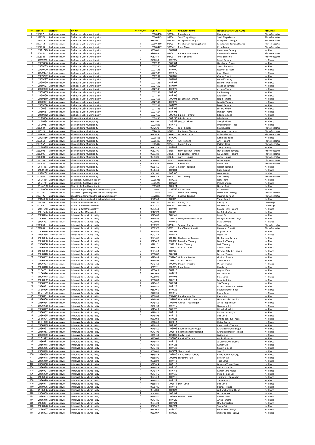S.N. HO ID DISTRICT GP NP WARD NO SLIP No. GID