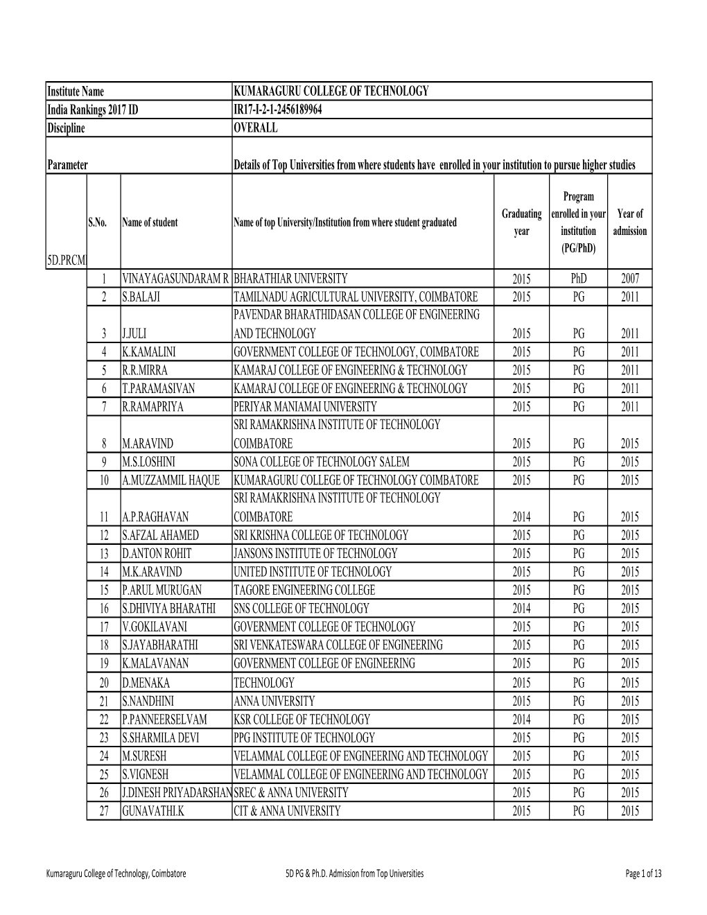 Top University Details 5D