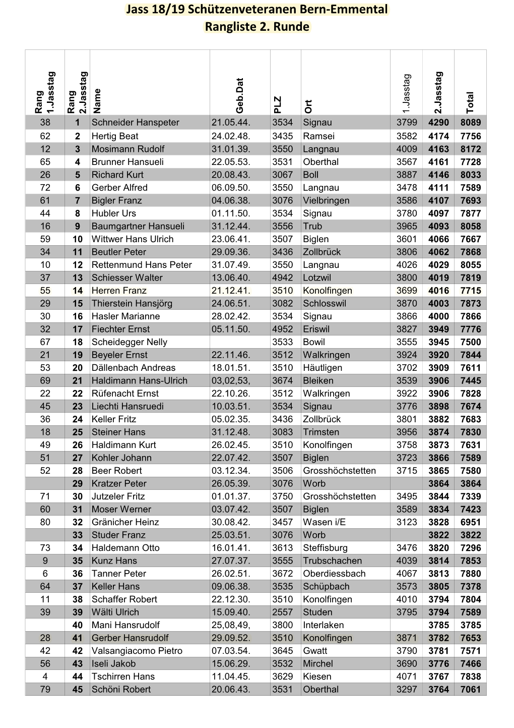 Jass 18/19 Schützenveteranen Bern-Emmental Rangliste 2. Runde