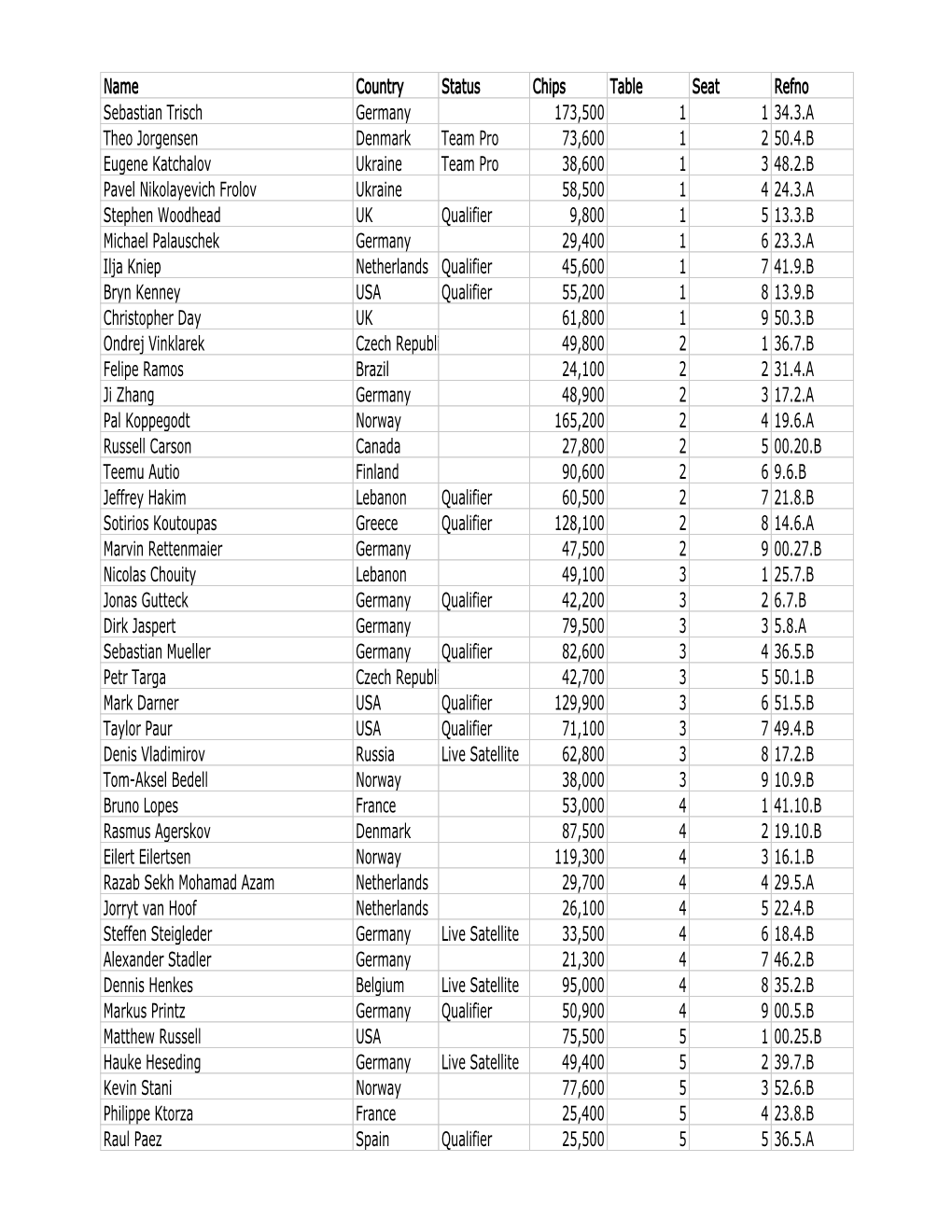 Name Country Status Chips Table Seat Refno Sebastian