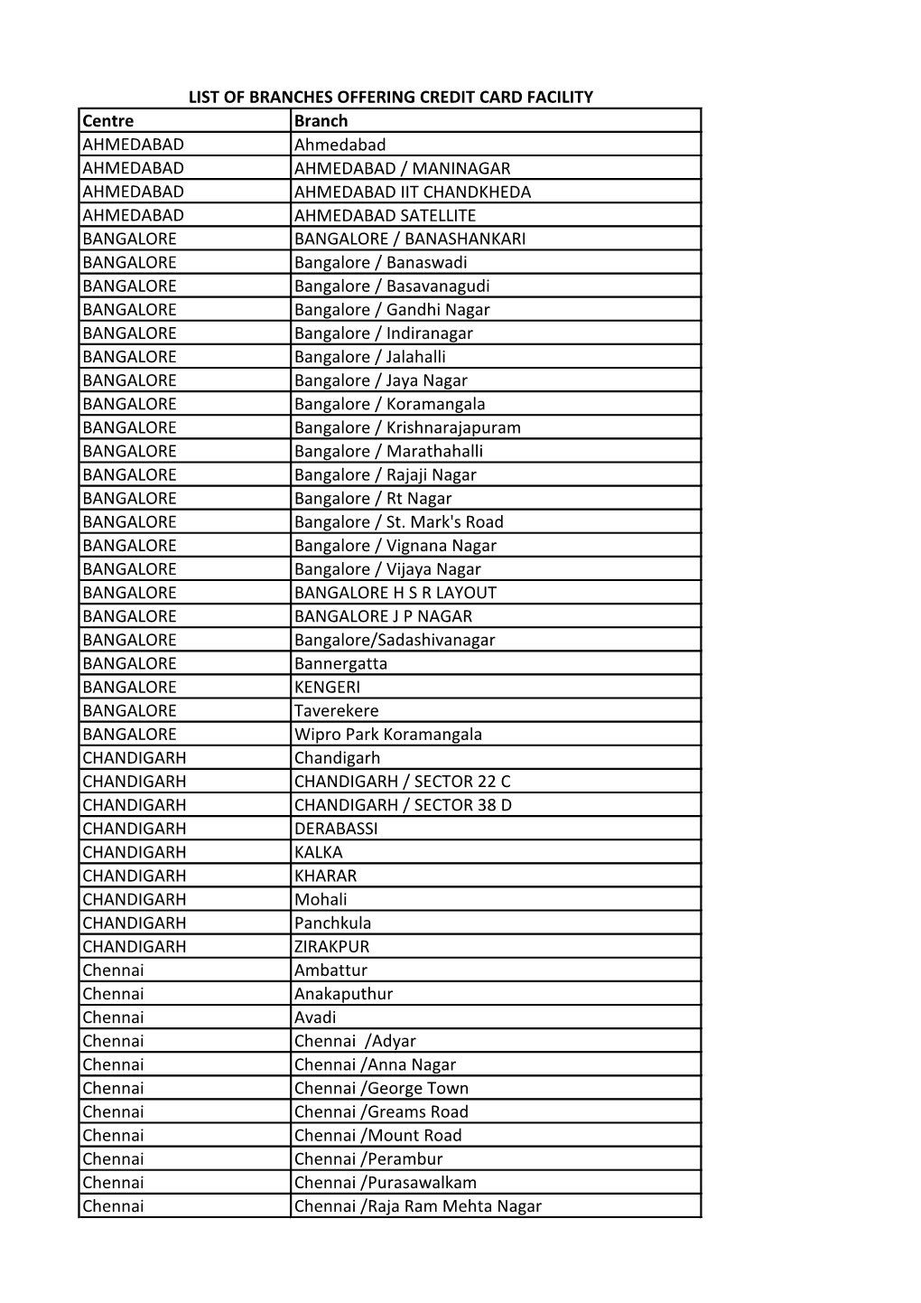 List of Branches Offering Credit Card Facility