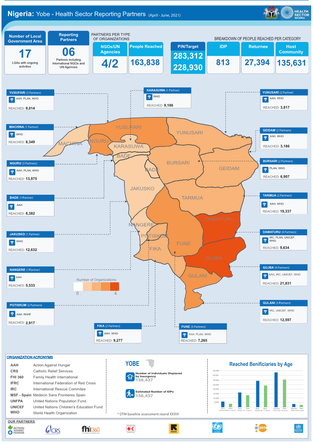 Yobe - Health Sector Reporting Partners (April - June, 2021)