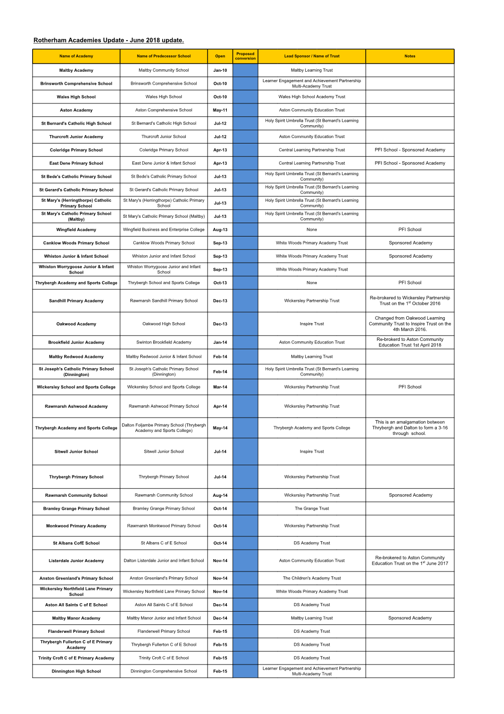 Rotherham Academies Update - June 2018 Update