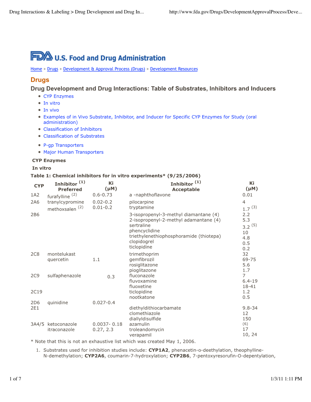 Table of Substrates, Inhibitors and Inducers