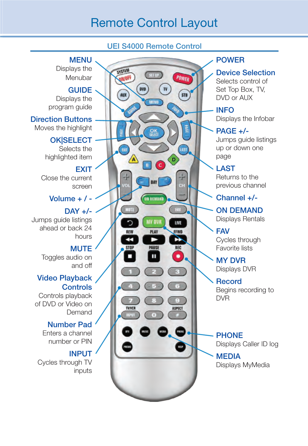 DTV Remote Control Basics