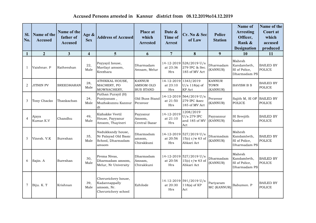 Accused Persons Arrested in Kannur District from 08.12.2019To14.12.2019
