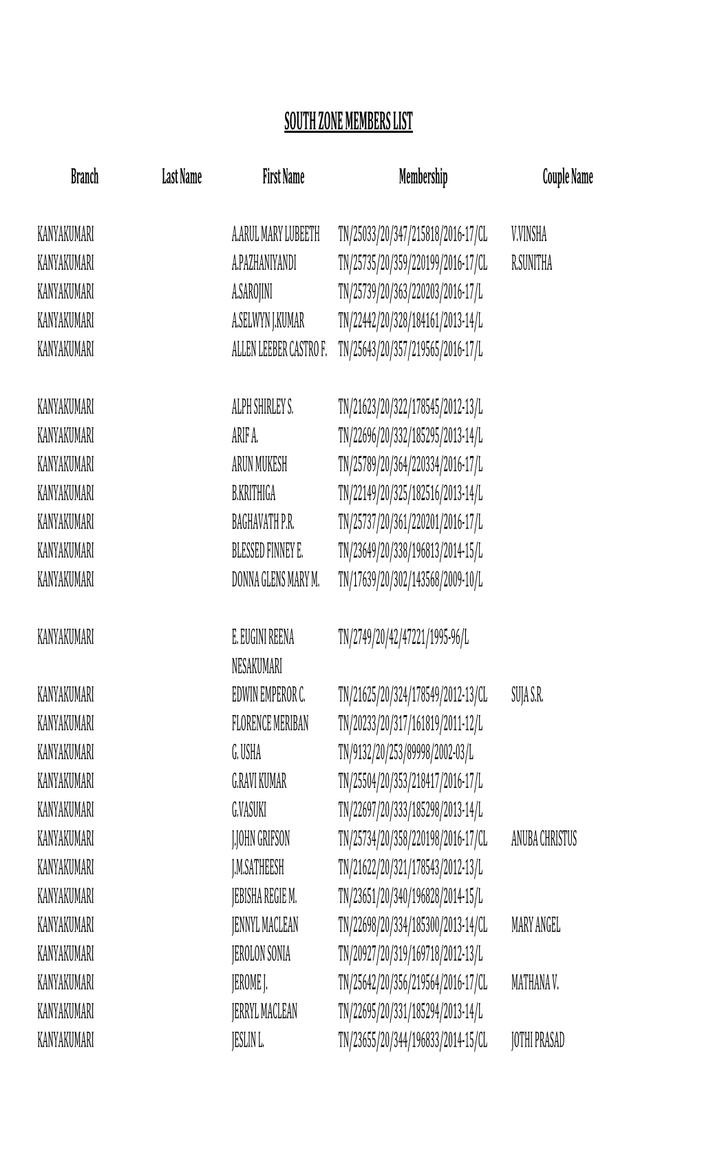 Ima Tnsb South Zone Members List