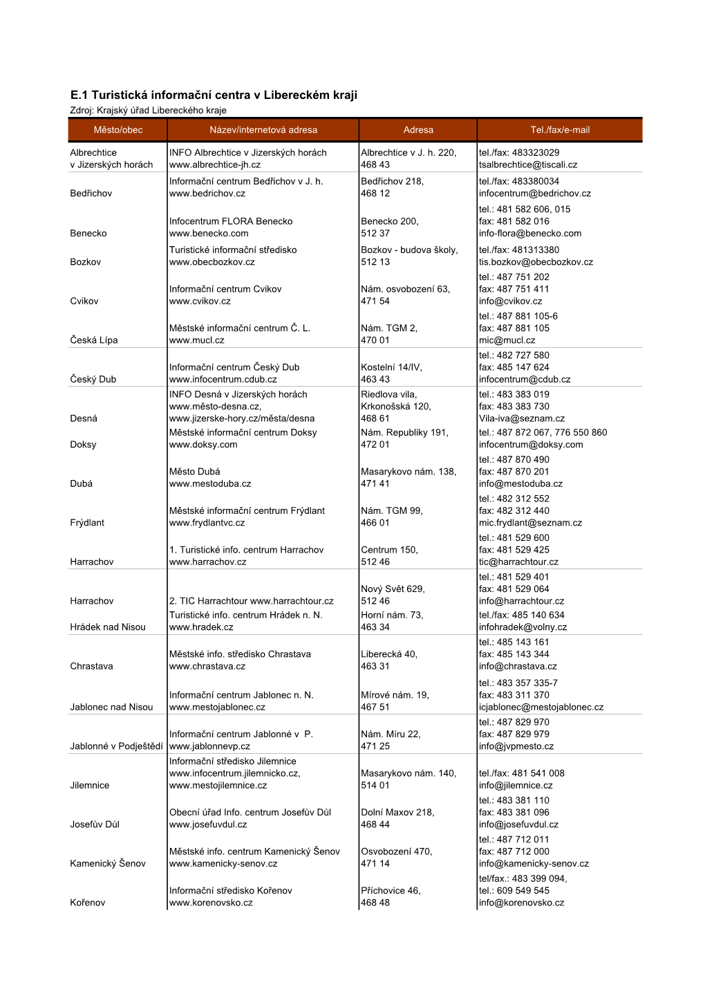E.1 Turistická Informační Centra V Libereckém Kraji Zdroj: Krajský Úřad Libereckého Kraje
