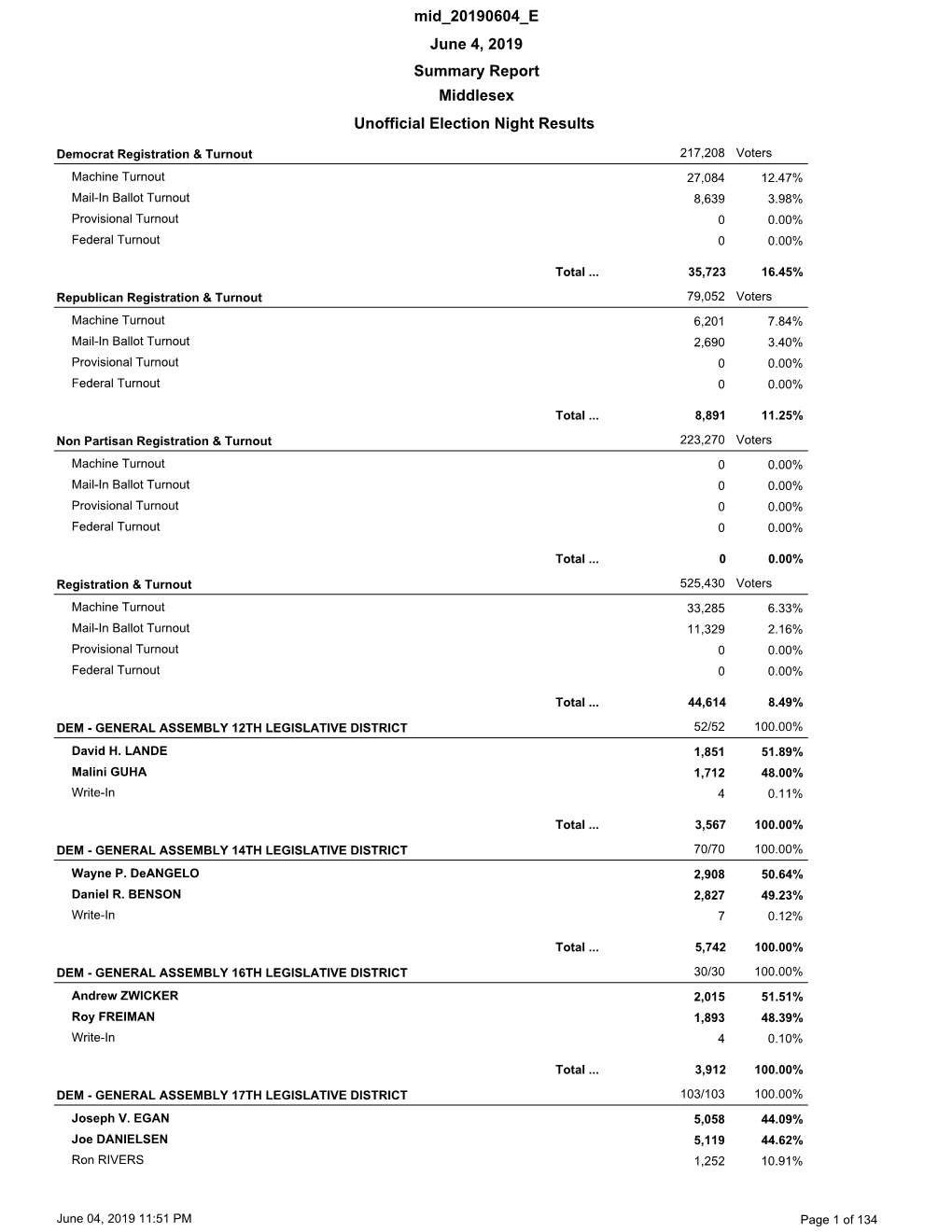 Summary Report Middlesex Unofficial Election Night Results