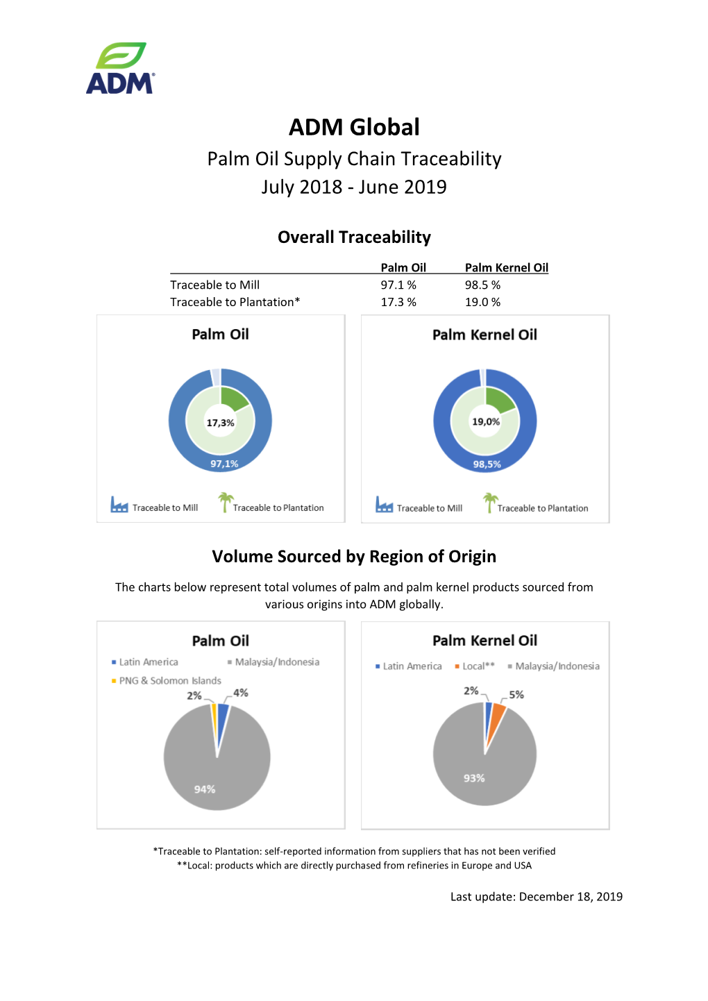 ADM Global Palm Oil Supply Chain Traceability July 2018 - June 2019