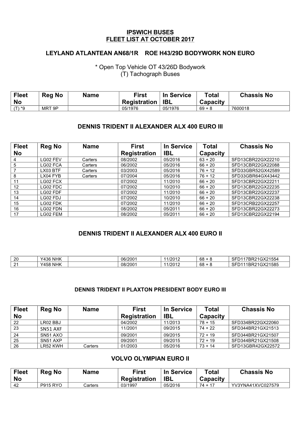 Ipswich Buses Fleet List at October 2017 Leyland