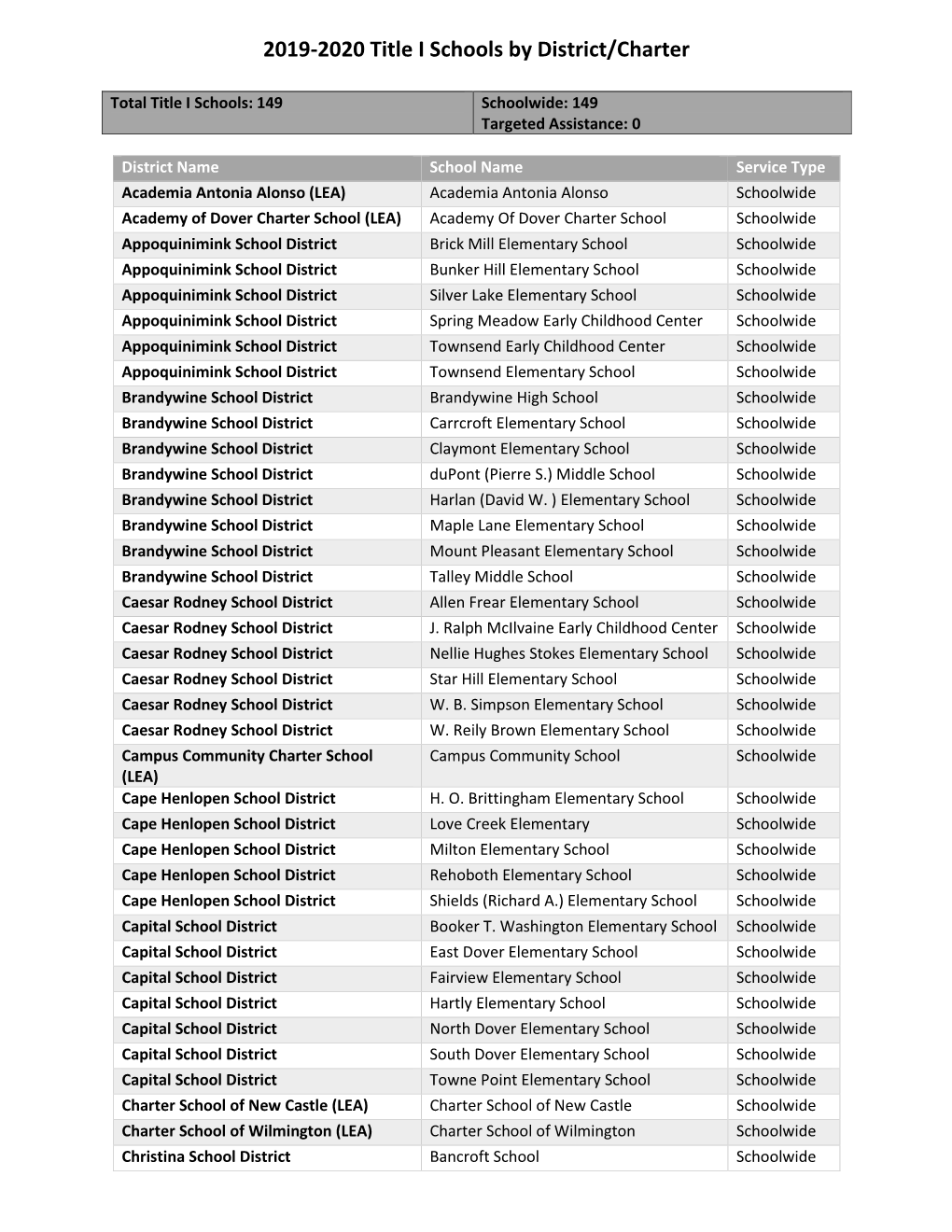 2019-2020 Title I Schools by District/Charter