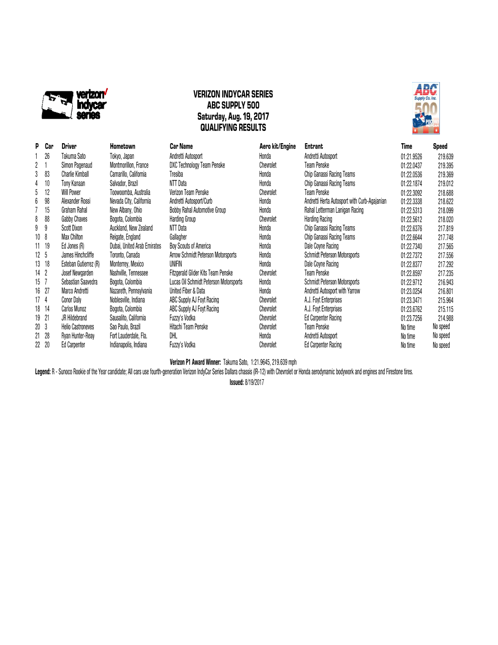 ABC Supply 500 Qual Results