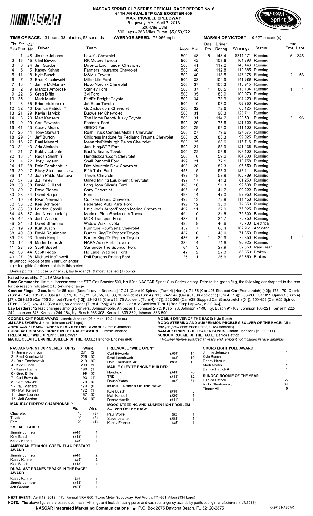 OFFICIAL RACE REPORT No