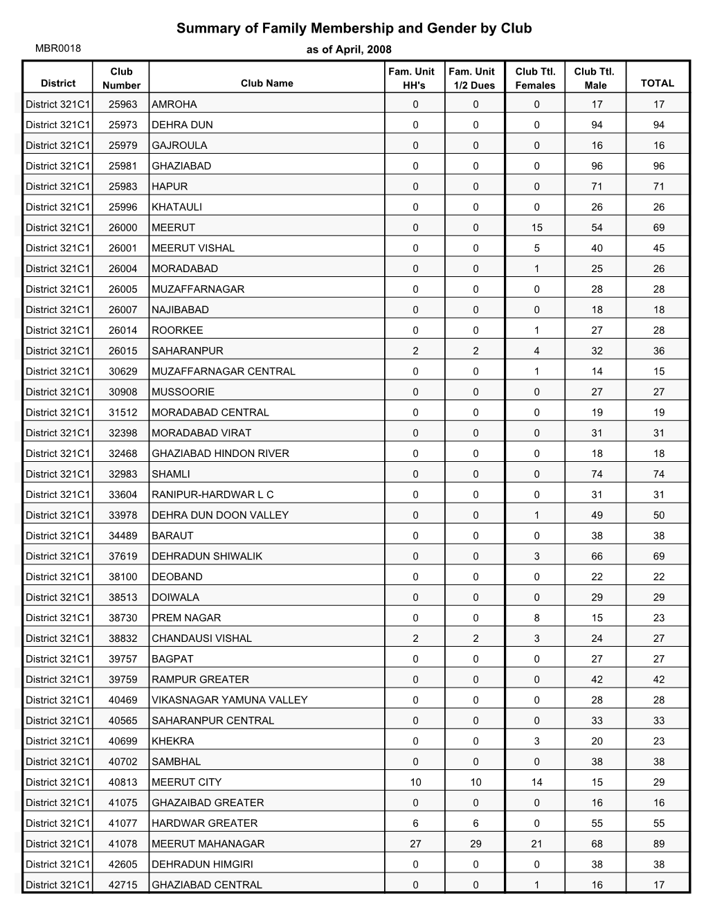 Summary of Family Membership and Gender by Club MBR0018 As of April, 2008