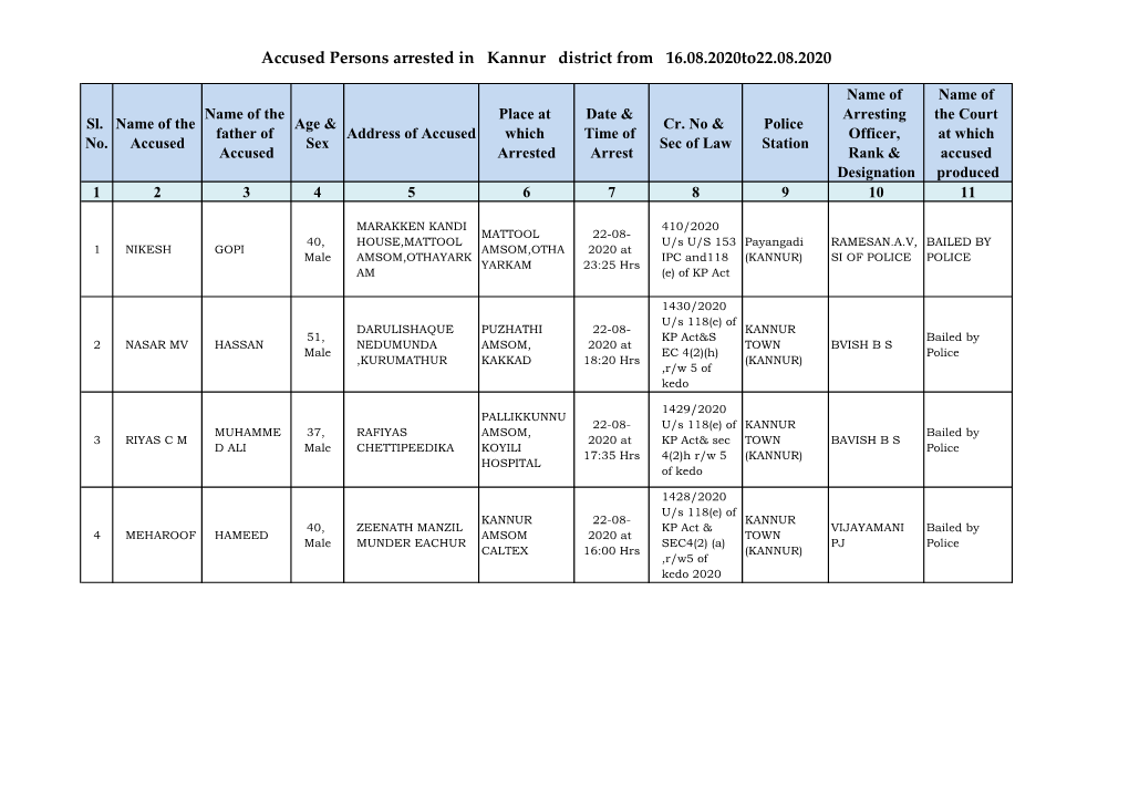 Accused Persons Arrested in Kannur District from 16.08.2020To22.08.2020
