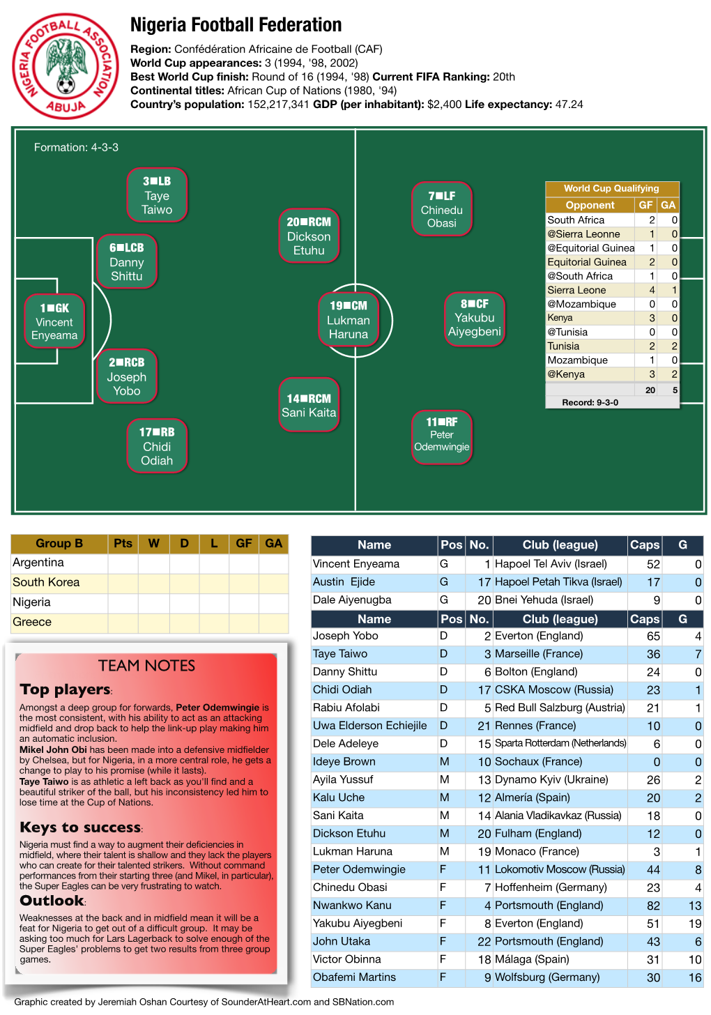 Nigeria Football Federation