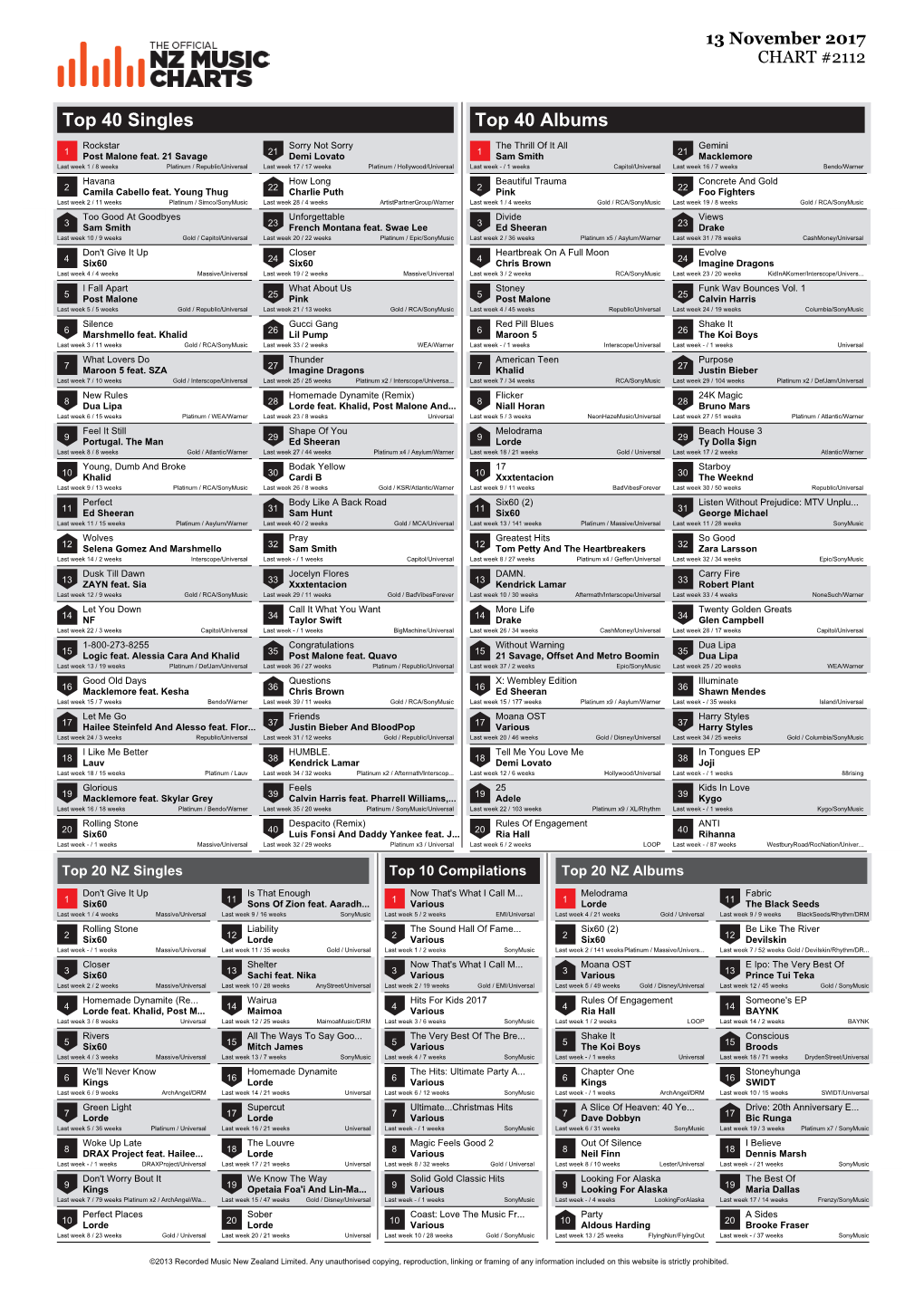 Top 40 Singles Top 40 Albums Rockstar Sorry Not Sorry the Thrill of It All Gemini 1 Post Malone Feat