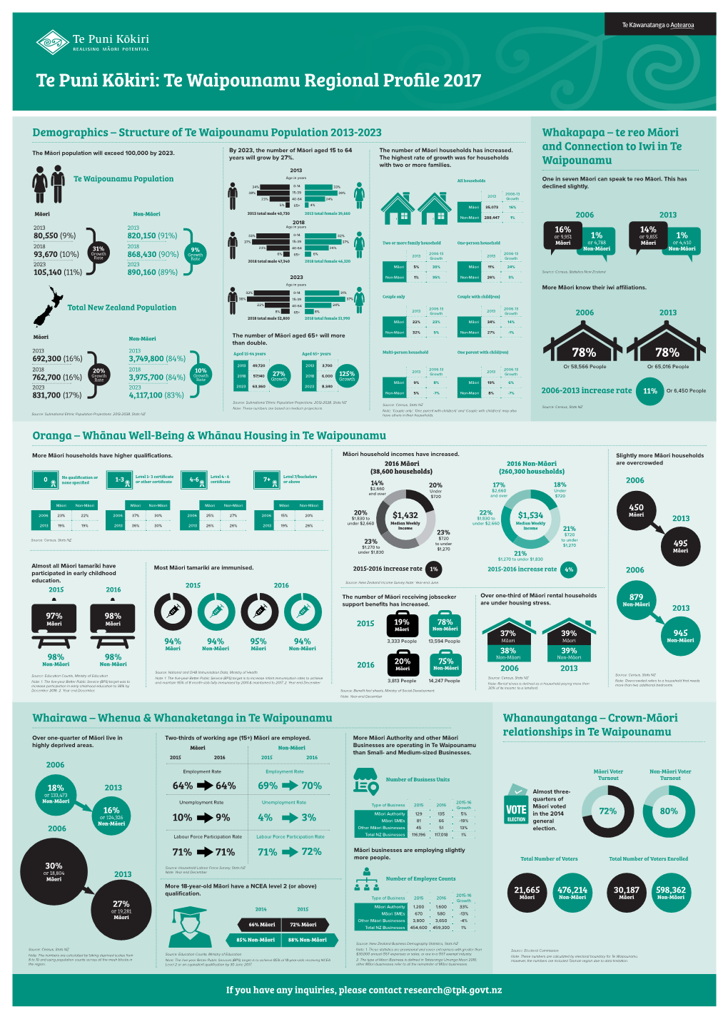 Te Waipounamu Regional Profile 2017