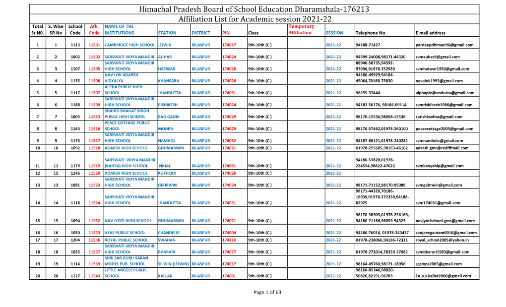 Himachal Pradesh Board of School Education Dharamshala-176213 Affiliation List for Academic Session 2021-22 Total S