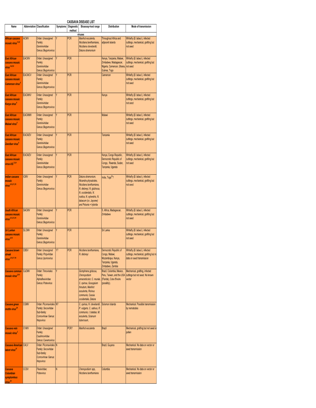 Cassava Disease List