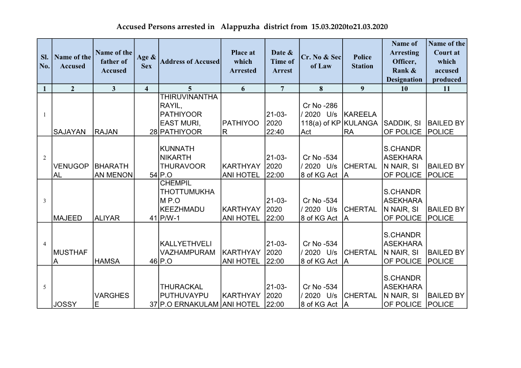 Accused Persons Arrested in Alappuzha District from 15.03.2020To21.03.2020