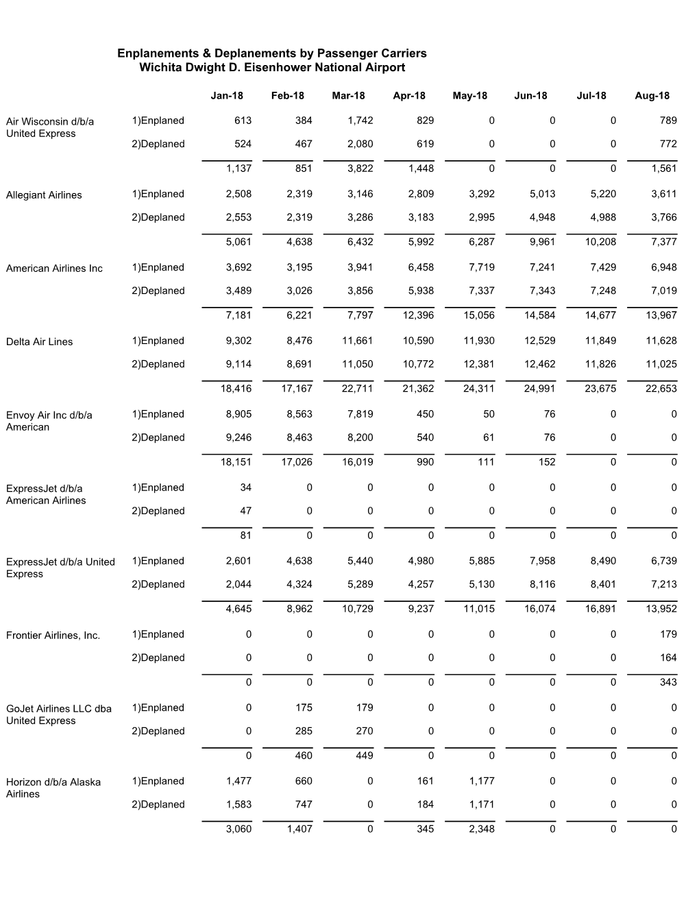 Enplanements & Deplanements by Passenger Carriers Wichita Dwight D. Eisenhower National Airport