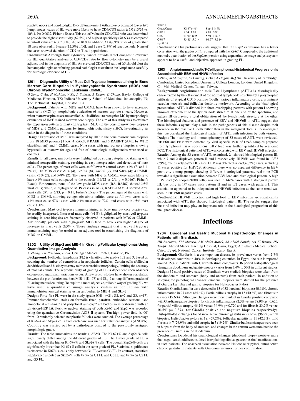 Infections Increase in Mast Cells (≥3% )