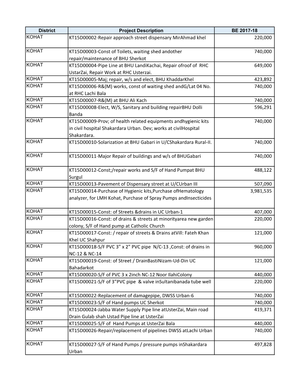 District Project Description BE 2017-18 KOHAT KT15D00002-Repair Approach Street Dispensary Mirahmad Khel 220,000