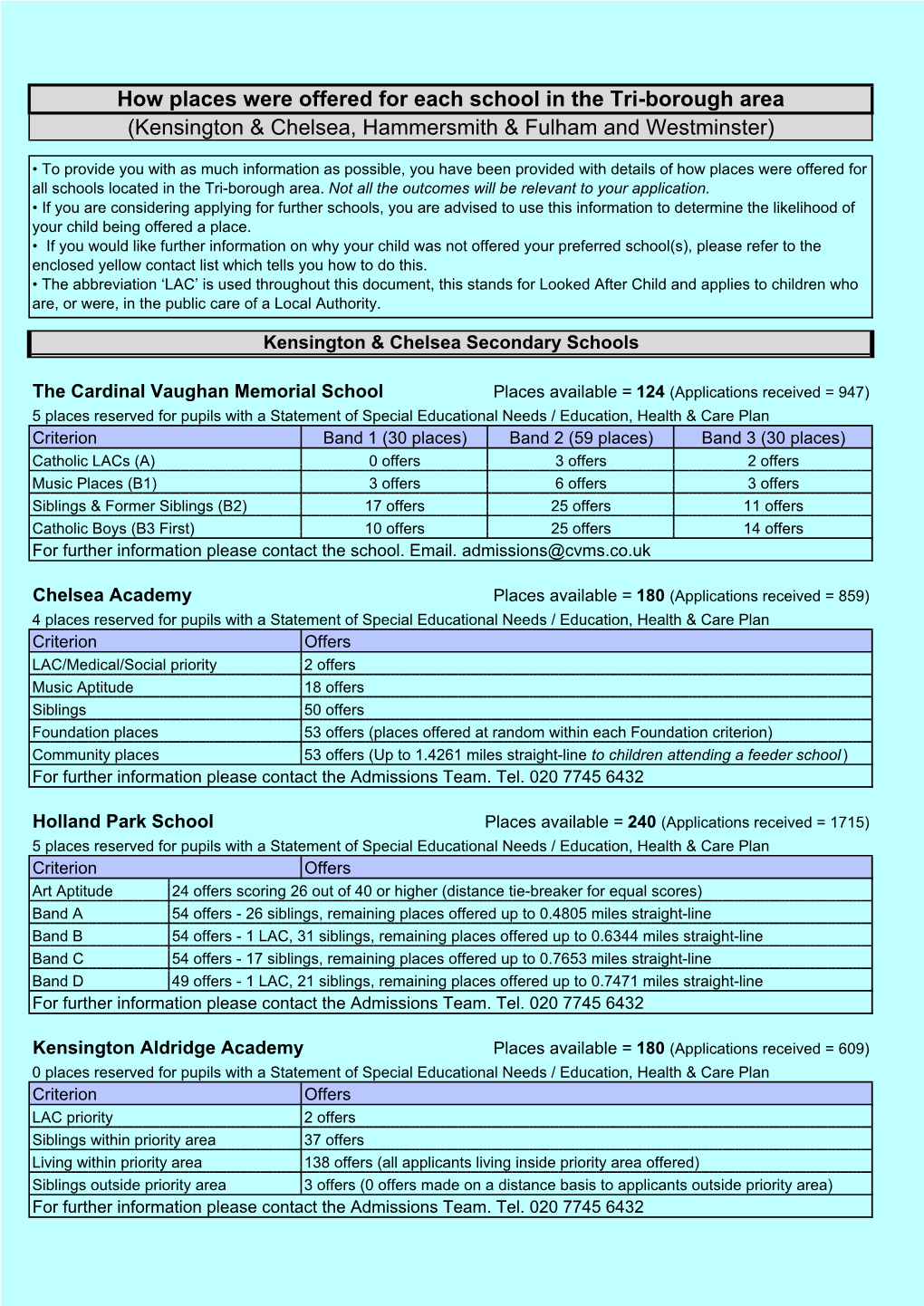 How Places Were Offered for Each School in the Tri-Borough Area (Kensington & Chelsea, Hammersmith & Fulham and Westminster)