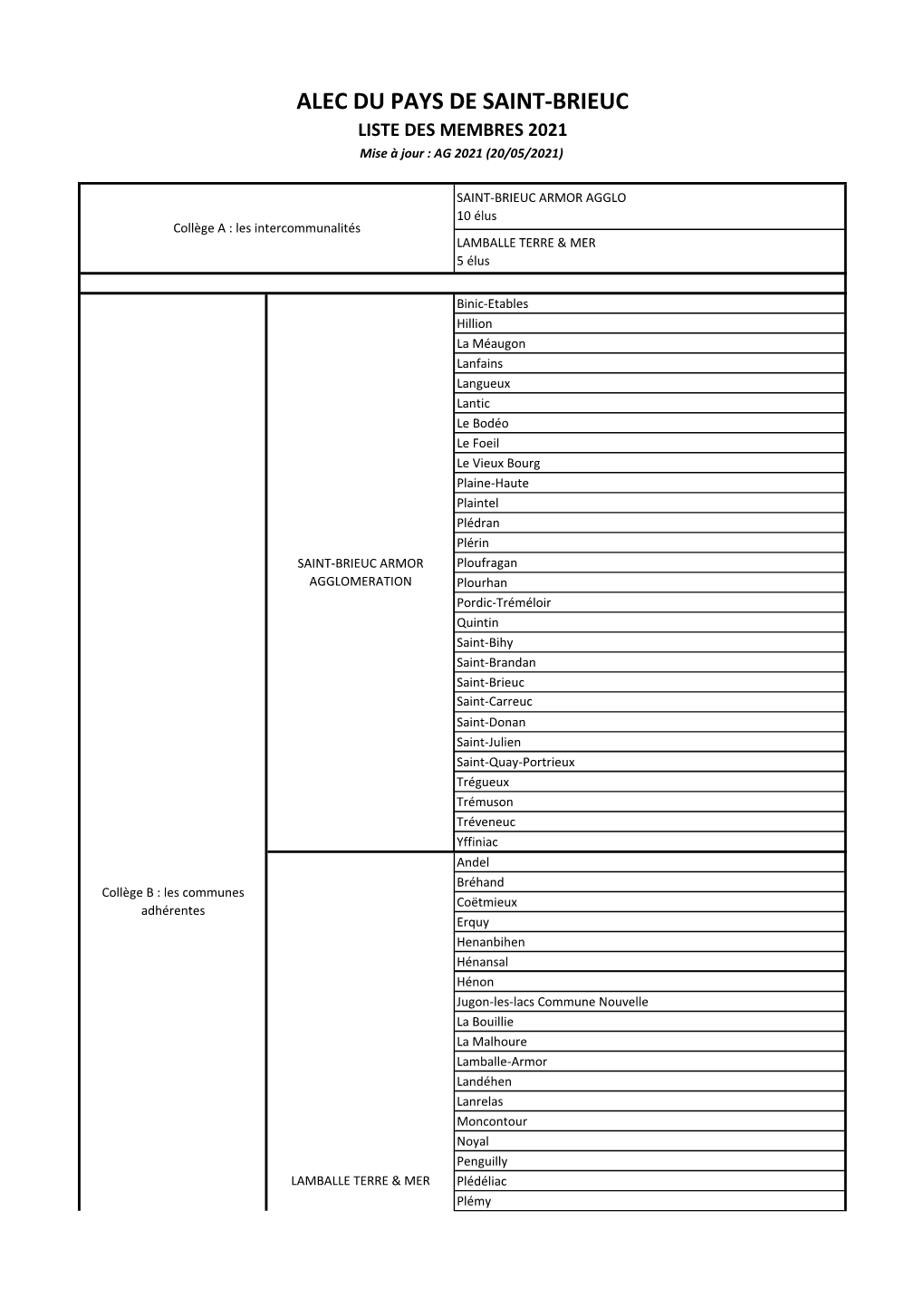 LISTE DES MEMBRES 2021 Mise À Jour : AG 2021 (20/05/2021)