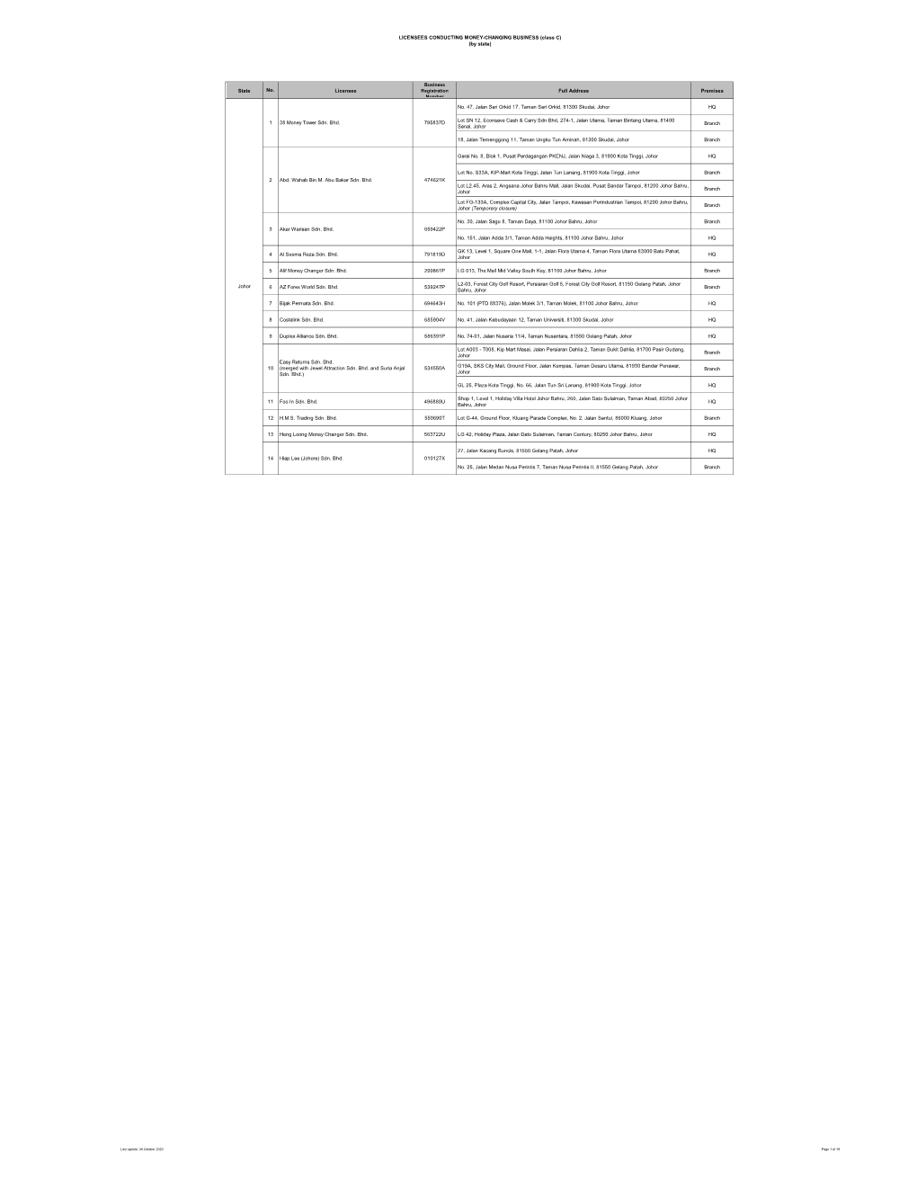 LICENSEES CONDUCTING MONEY-CHANGING BUSINESS (Class C) (By State)