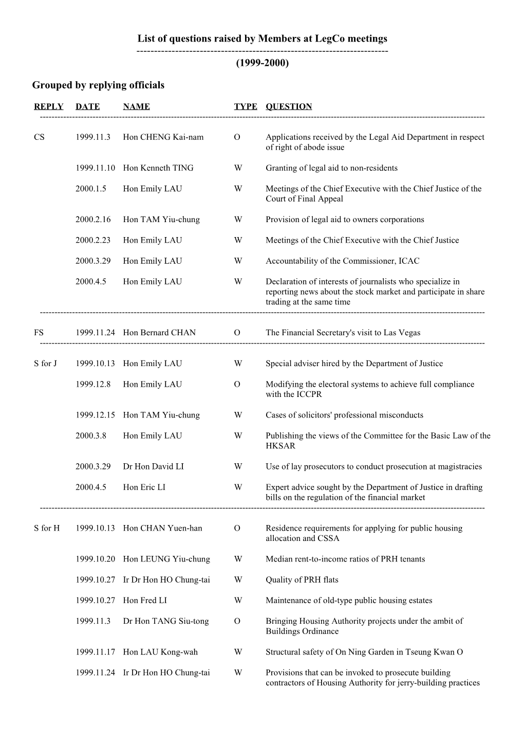 List of Questions Raised by Members at Legco Meetings ------(1999-2000)