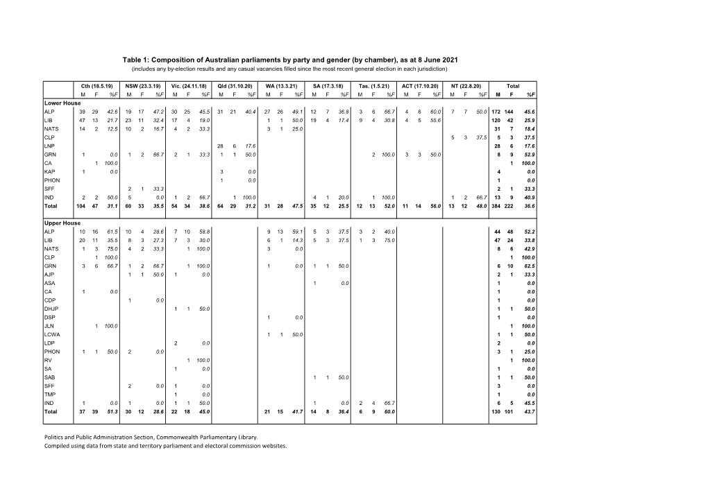 Table 1: Composition of Australian