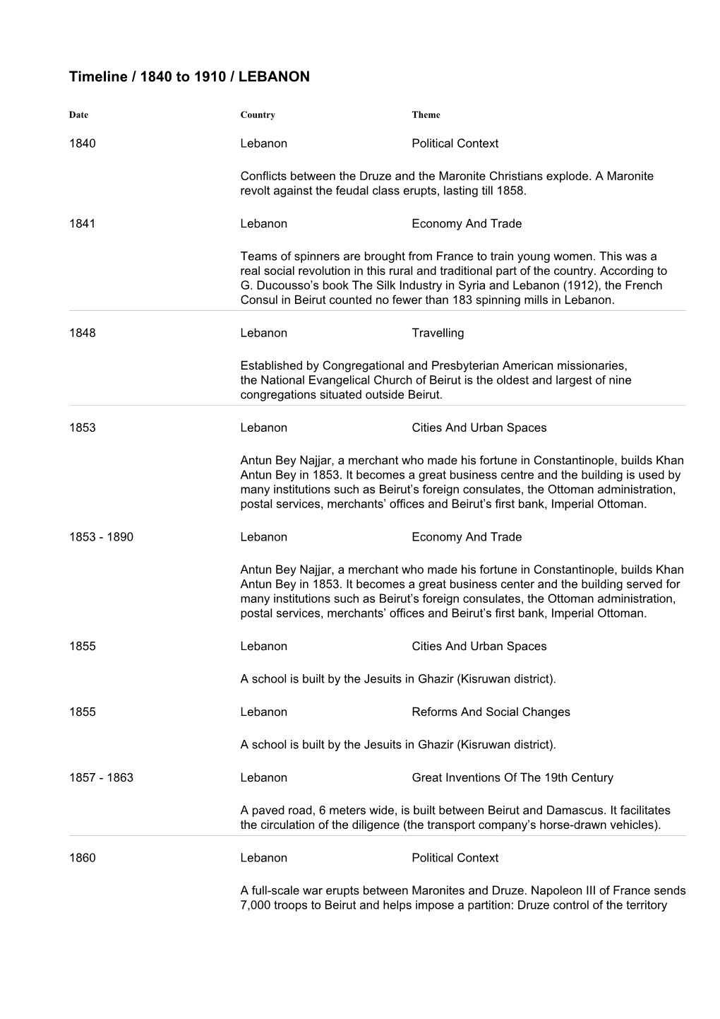 Timeline / 1840 to 1910 / LEBANON