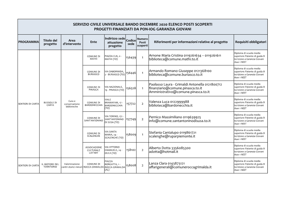 Servizio Civile Universale Bando Dicembre 2020 Elenco Posti Scoperti Progetti Finanziati Da Pon‐Iog Garanzia Giovani