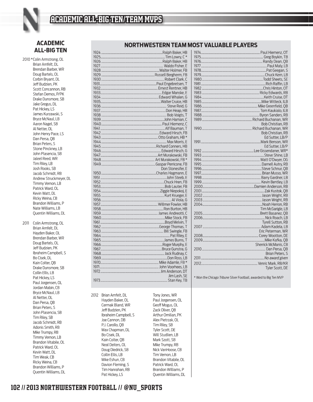 ACADEMIC ALL-BIG TEN/TEAM Mvps