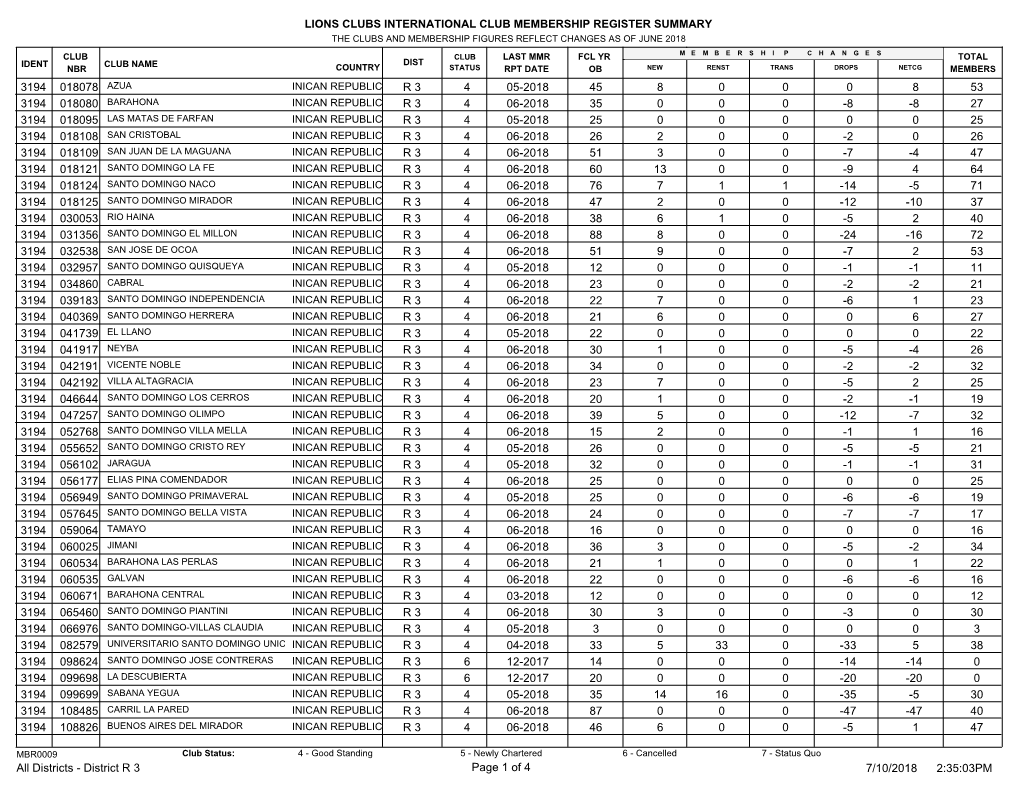 Lions Clubs International Club Membership Register Summary 53 45 4 05-2018 R 3 018078 8 0 0 0 8 3194 27 35 4 06-2018 R 3 018080
