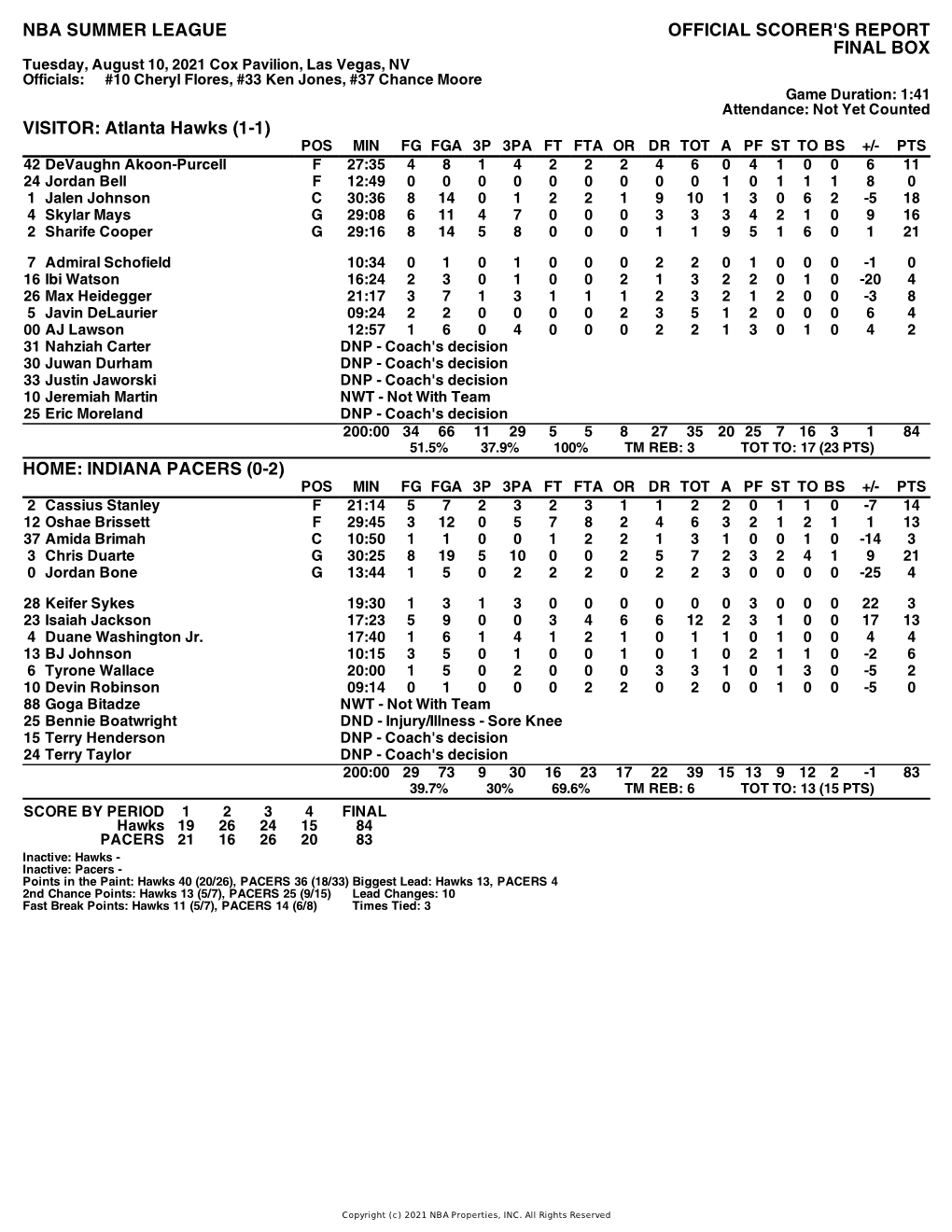 Box Score Hawks