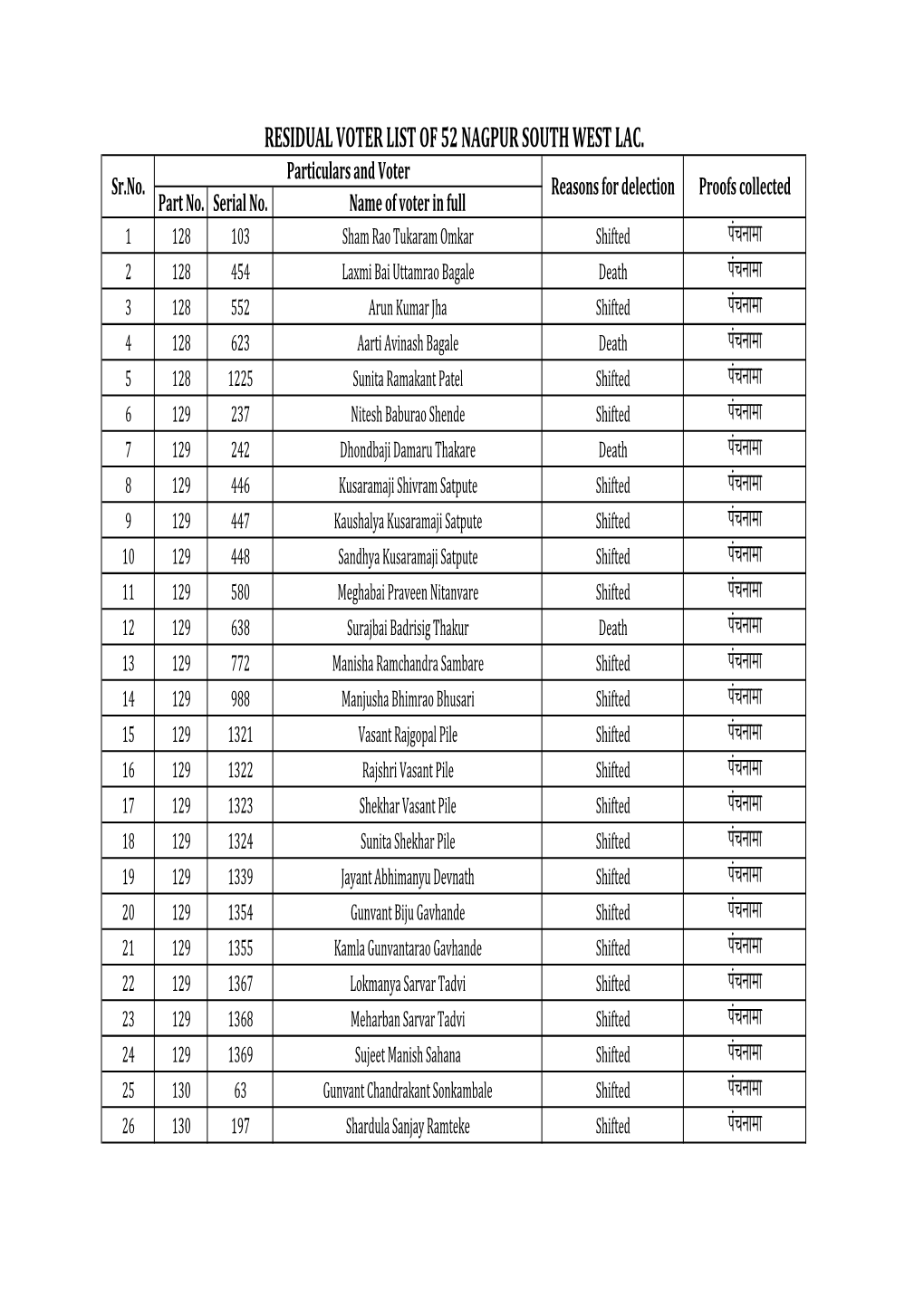 52 Nagpur South West Panchanama List.Xlsx